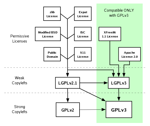 A chart illustrating compatibility relationships between different free software licenses.  For details, see the FSF's license list page.